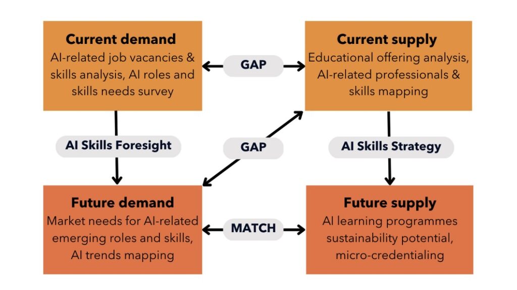Overview of the AI Skills Needs Analysis
